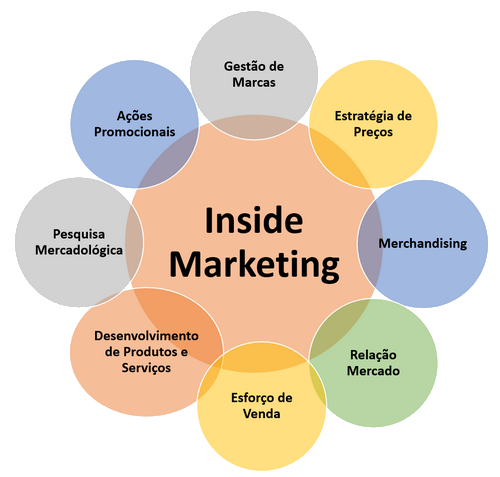 Diagrama marketing