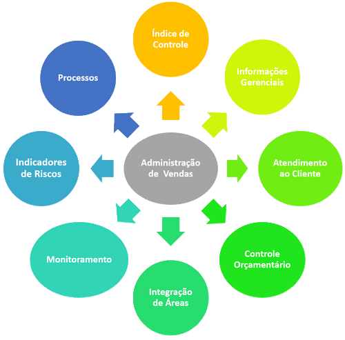 diagrama de administracao de vendas