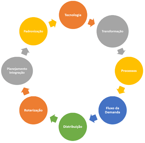 diagrama de cadeia logistica